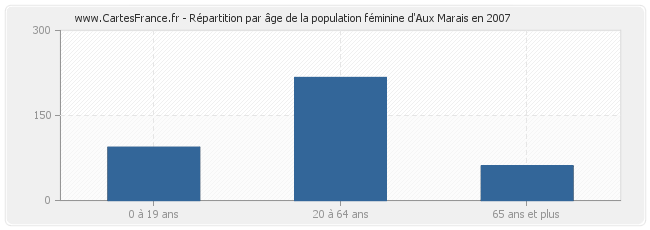 Répartition par âge de la population féminine d'Aux Marais en 2007